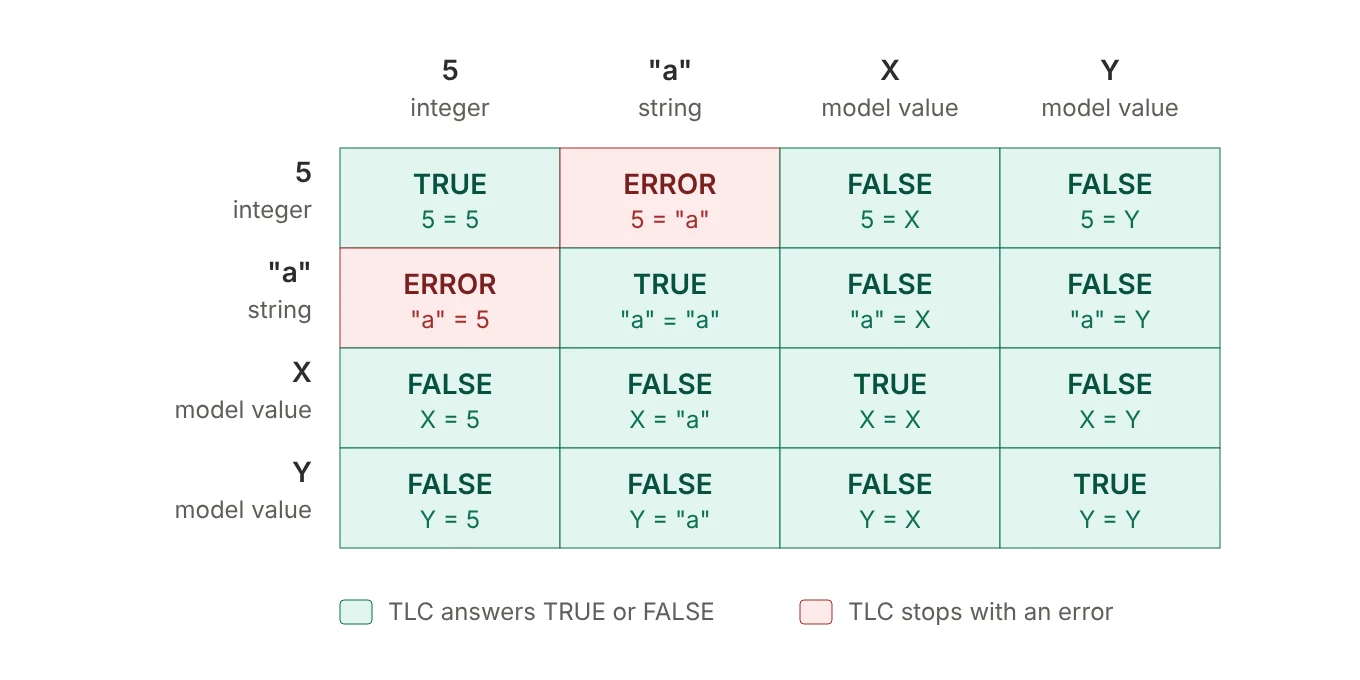 A 4 by 4 grid comparing the integer 5, the string a, and model values X and Y. Comparing 5 with the string a is an error. Every comparison involving a model value is allowed: a model value equals only itself.