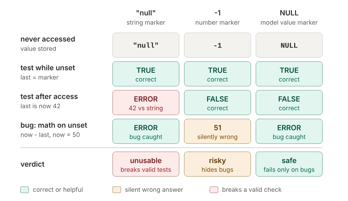 Comparing a string marker, the number -1, and a model value NULL as the "never accessed" marker for last_access_time. The string marker causes an error once the variable holds 42. The number -1 silently gives a wrong answer in accidental arithmetic. The model value answers correctly and errors only on the bug.
