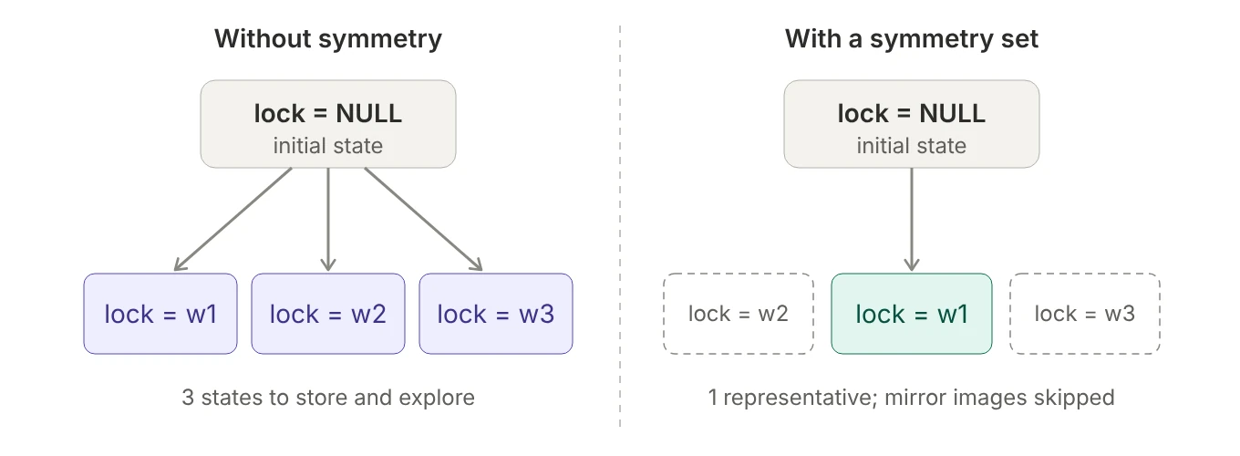 Without symmetry, the initial state lock equals NULL leads to three distinct states where w1, w2 or w3 holds the lock. With a symmetry set on w1, w2, w3, TLC keeps one representative state and skips its mirror images.
