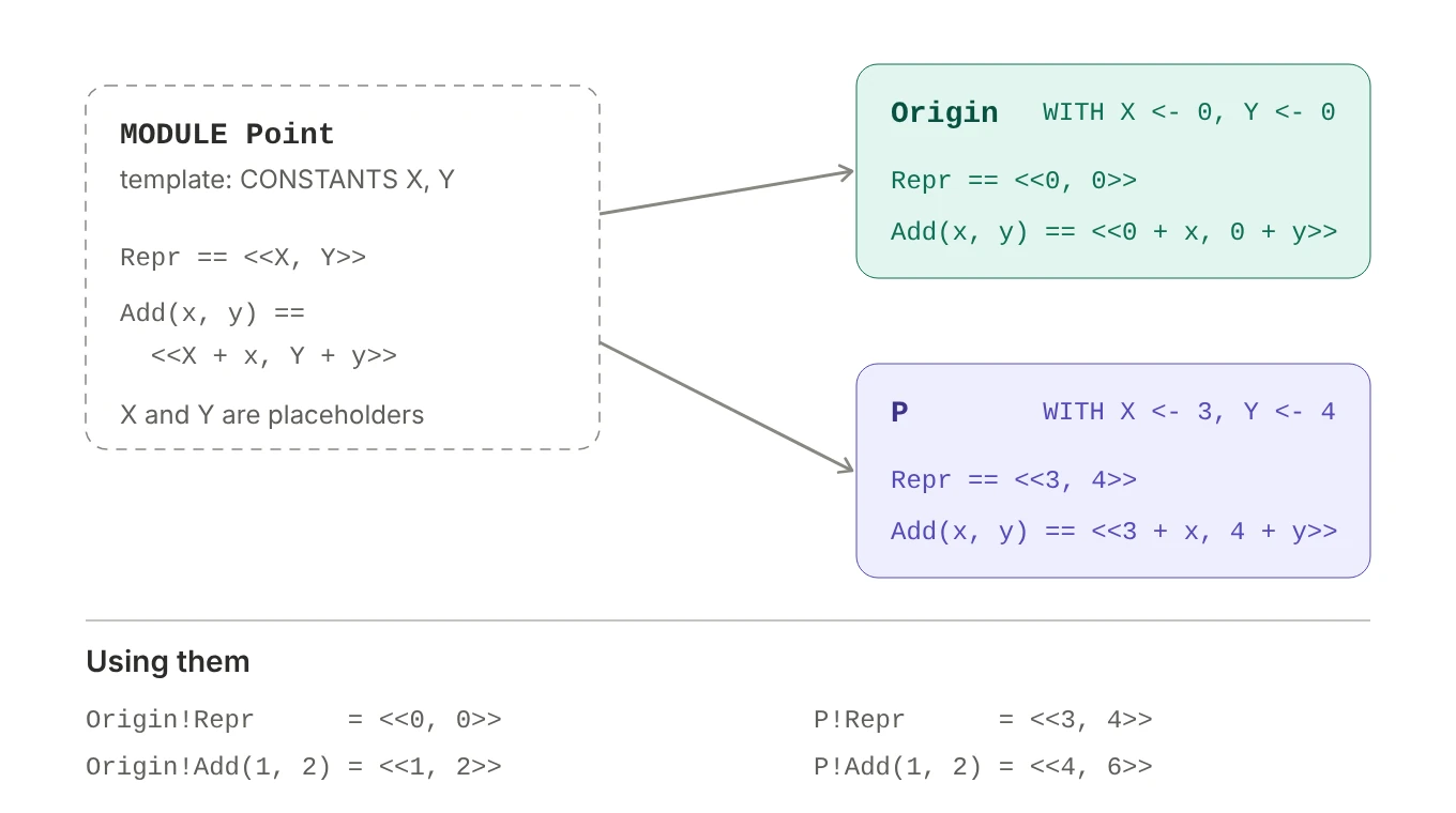 The module Point has parameters X and Y used in Repr and Add. Instantiating it with X as 0 and Y as 0 gives Origin, where Repr is 0, 0 and Add(x, y) is 0 plus x, 0 plus y. Instantiating it with X as 3 and Y as 4 gives P, where Repr is 3, 4 and Add(x, y) is 3 plus x, 4 plus y. Origin!Add(1, 2) is 1, 2 and P!Add(1, 2) is 4, 6.