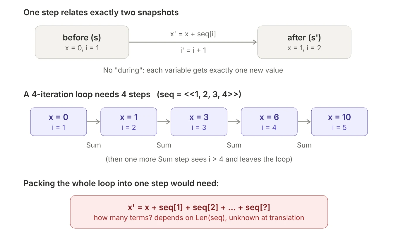 Top: one step relates a before state and an after state, giving each variable one new value. Middle: a four-iteration loop over seq 1, 2, 3, 4 takes four steps, x going 0, 1, 3, 6, 10. Bottom: putting the whole loop in one step would need a formula with an unknown number of terms.