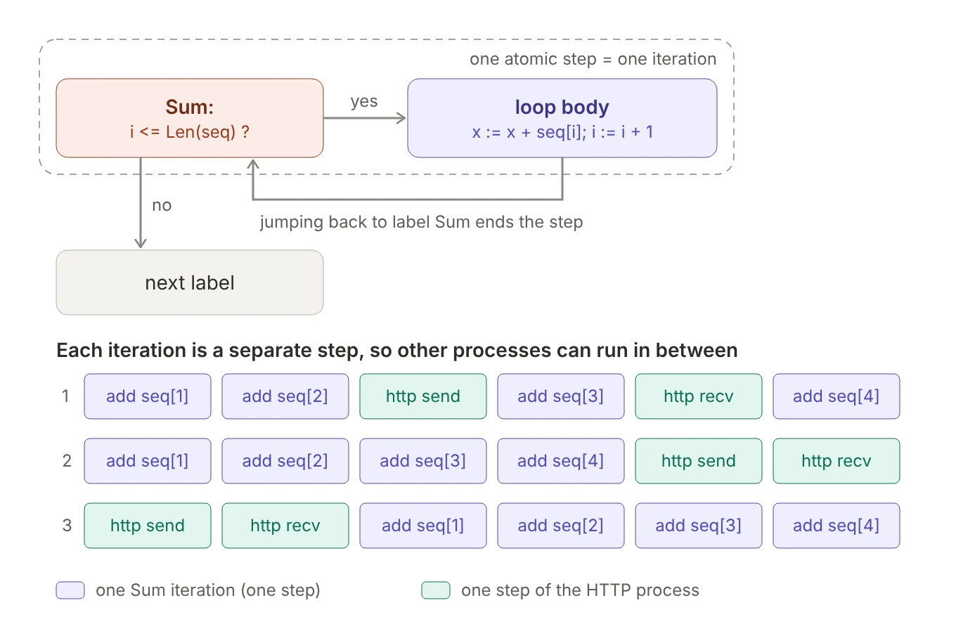 Top: the loop test at label Sum and the loop body form one atomic step; jumping back to the label Sum ends the step. Bottom: three legal interleavings of four Sum iterations with an HTTP process's send and receive steps.