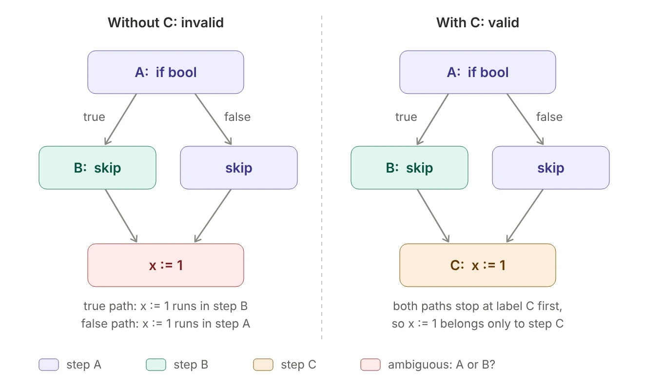 Left: without label C, the statement x := 1 is reached in step B on the true path and in step A on the false path, which is ambiguous and invalid. Right: with label C, both paths end their step at C, so x := 1 belongs only to step C.