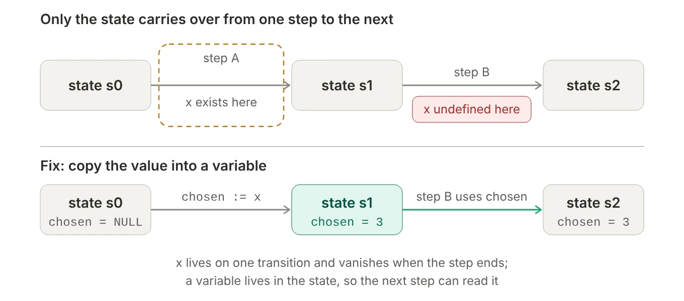 Top: states s0, s1, s2 connected by step A and step B. The name x bound by with exists only inside step A; step B is a separate formula where x is undefined. Bottom: the fix copies the value into a variable called chosen, which is stored in state s1 and is available to step B.