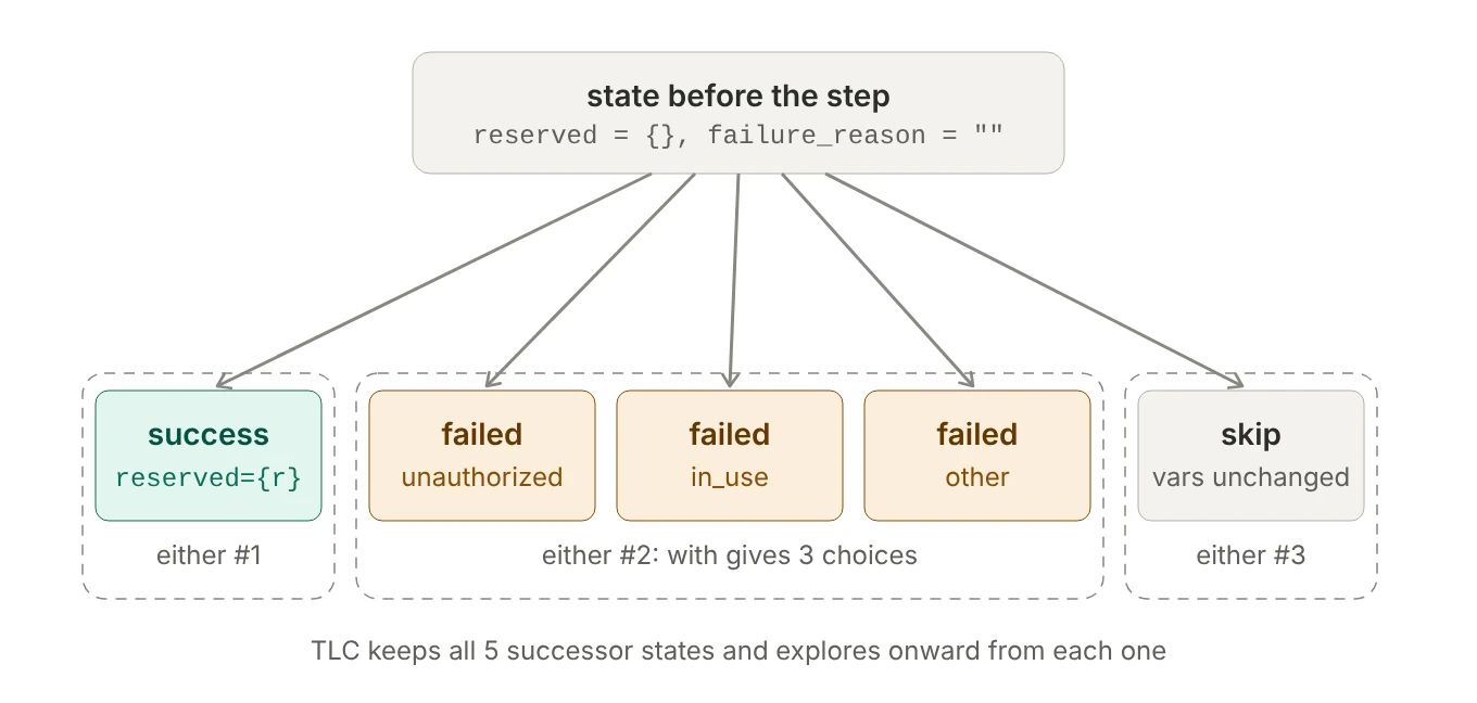 From one state, TLC generates five successor states: one for the success branch, three for the failure branch (one per reason chosen by with), and one for the skip branch. TLC keeps all five and explores onward from each.