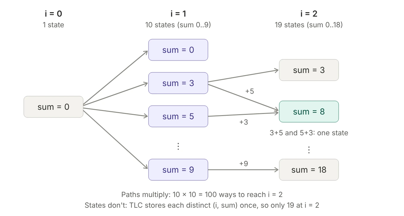 From sum 0 at i equals 0, choosing each digit gives ten states at i equals 1. At i equals 2, different paths such as 3 then 5 and 5 then 3 reach the same state sum 8, which TLC stores once. 100 paths reach i equals 2, but there are only 19 distinct states there.