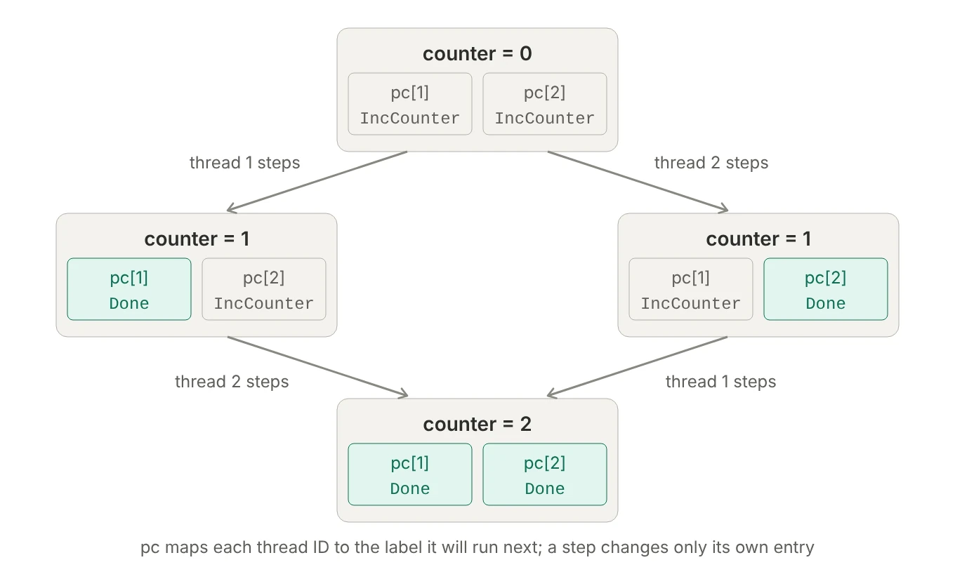 Four states. Initially counter is 0 and pc maps both threads to IncCounter. Either thread can step first, setting its own pc entry to Done and incrementing counter. After both step, counter is 2 and both pc entries are Done.
