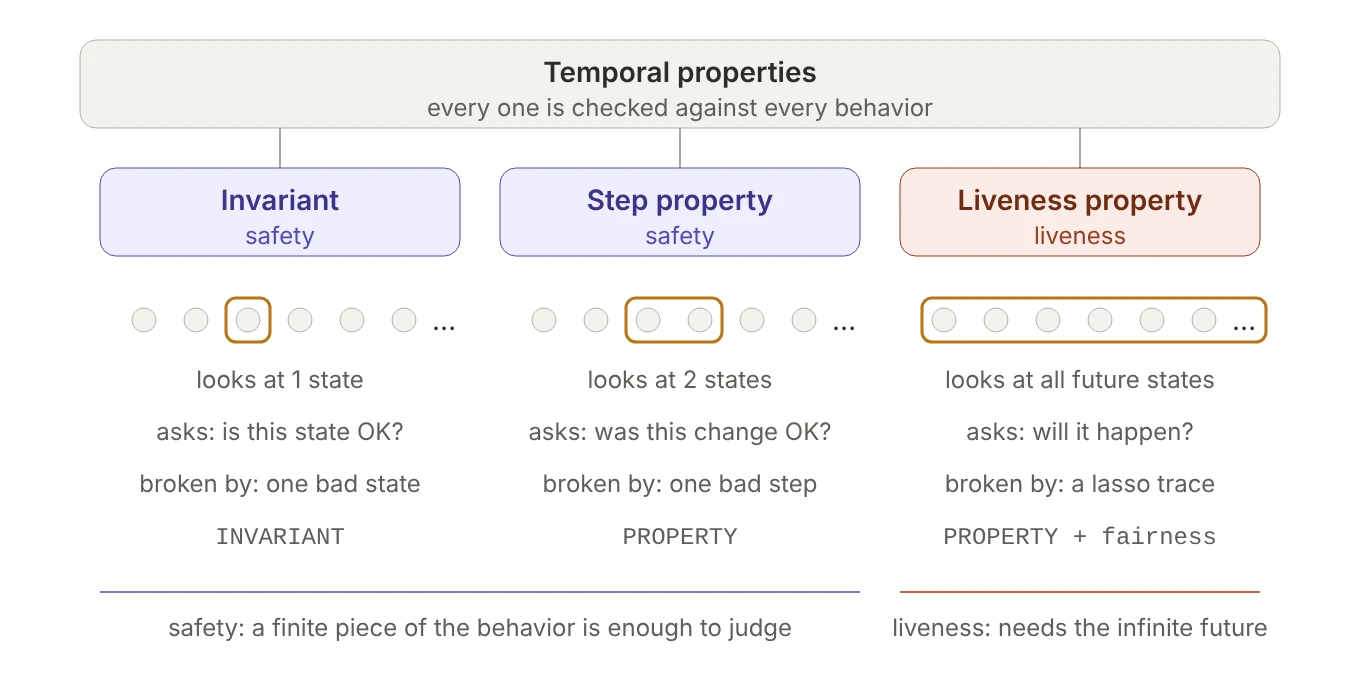 All temporal properties are checked against every behavior. An invariant looks at one state at a time and is broken by one bad state. A step property looks at two consecutive states and is broken by one bad step. A liveness property needs the whole future and is broken by a lasso trace. Invariants and step properties are safety; the third kind is liveness.