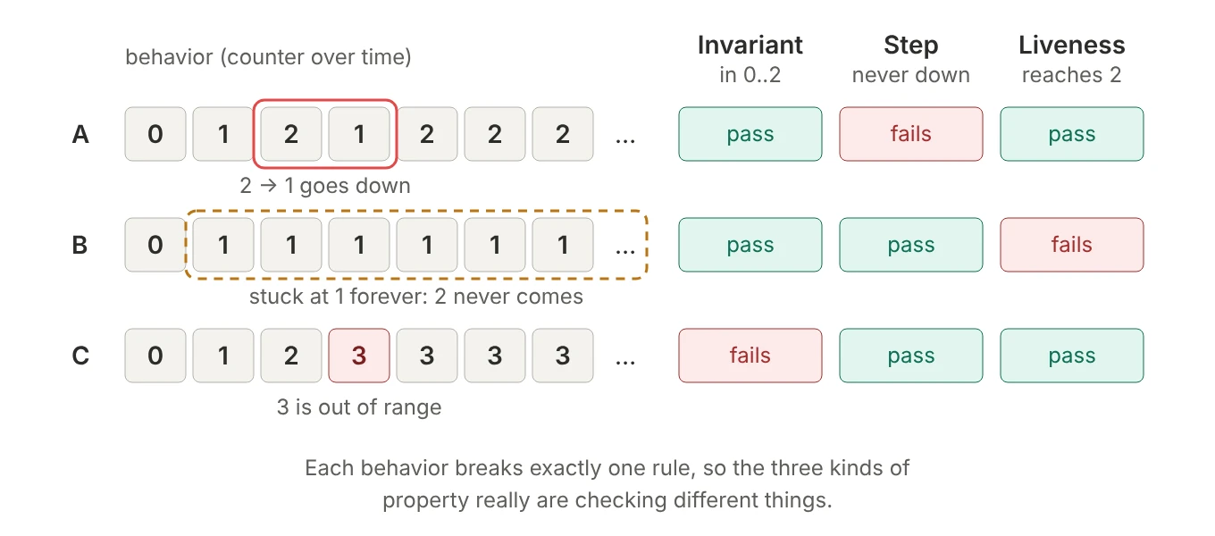 Behavior A goes 0, 1, 2, 1, 2: every state is in range and it reaches 2, but the step from 2 to 1 breaks the step property. Behavior B goes 0, 1 and then stays at 1 forever: every state and every step is fine, but it never reaches 2, breaking liveness. Behavior C goes 0, 1, 2, 3: it never decreases and reaches 2, but the state 3 is out of range, breaking the invariant.
