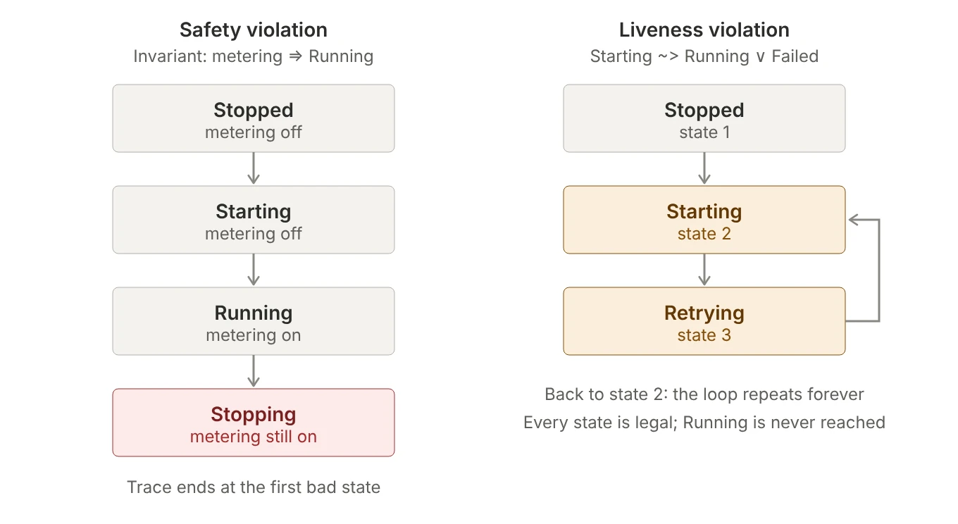 Left: a safety counterexample for the invariant metering implies Running. The trace goes Stopped, Starting, Running, then Stopping with metering still on, and ends at that first bad state. Right: a liveness counterexample for Starting leads to Running or Failed. After Stopped, the behavior loops between Starting and Retrying forever: every state is legal, but Running is never reached.
