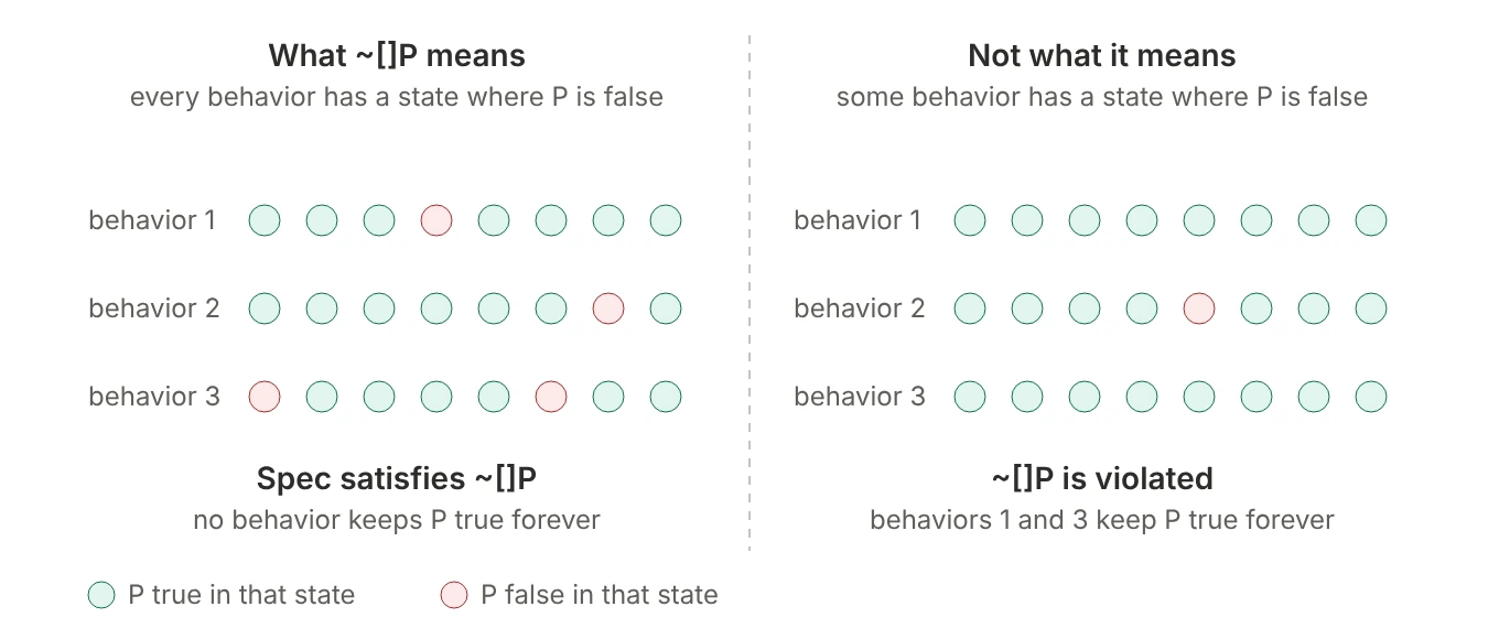 Left: every behavior has at least one state where P is false, so the spec satisfies ~[]P. Right: only behavior 2 has a state where P is false; behaviors 1 and 3 keep P true, so ~[]P is violated. The right-hand situation is not what ~[]P means.