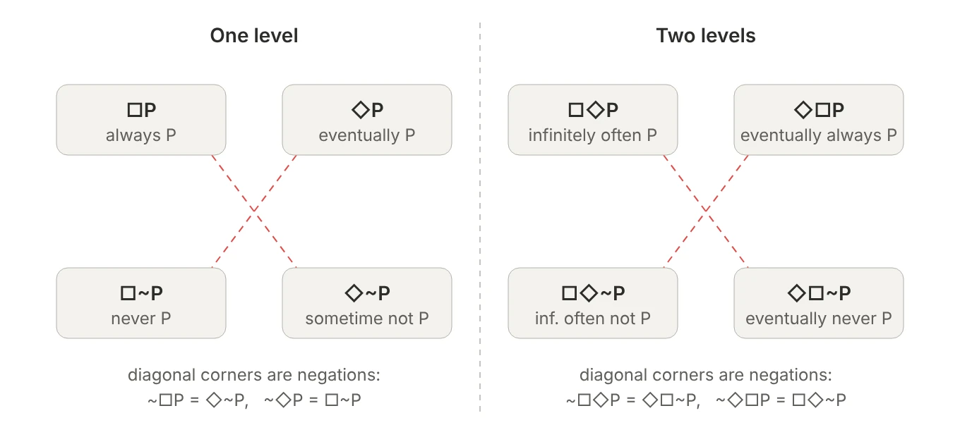 Left square: always P, eventually P, never P, and sometime not P; diagonal corners are negations, so not always P equals eventually not P, and not eventually P equals always not P. Right square: infinitely often P, eventually always P, infinitely often not P, eventually always not P; again diagonal corners are negations.