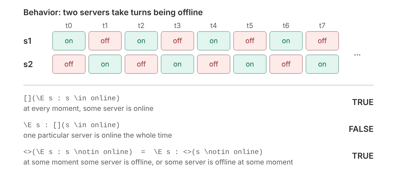 Two servers take turns going offline: at every moment exactly one is online. Always some server online is TRUE, some server always online is FALSE, and eventually some server offline equals some server eventually offline, which is TRUE.
