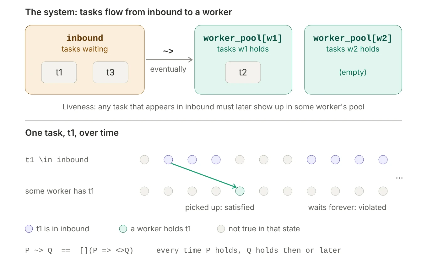 Top: tasks wait in inbound and must eventually appear in some worker's pool. Bottom: a timeline for task t1. It enters inbound, and a few steps later a worker holds it, which satisfies leads-to. Later it re-enters inbound and no worker ever takes it, which violates leads-to.