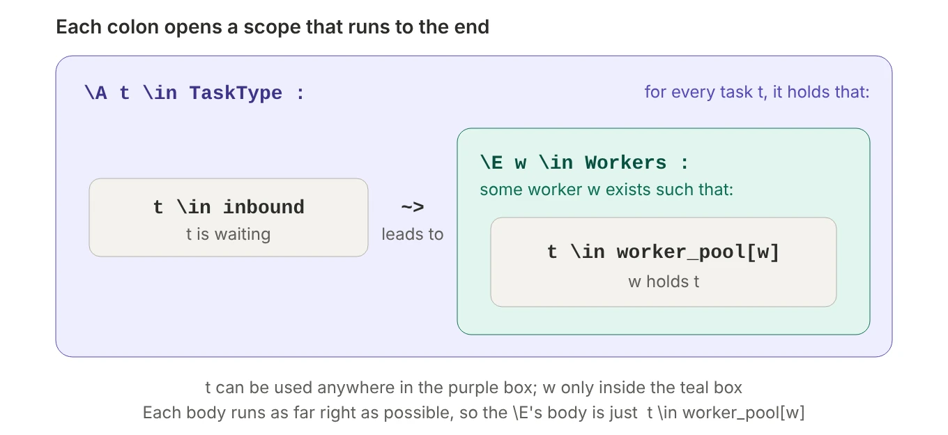 The outer box is the scope of "for all t in TaskType"; inside it, "t in inbound" leads to an inner box, the scope of "there exists w in Workers", which contains "t in worker_pool of w". The variable t is usable anywhere in the outer box, w only inside the inner box.