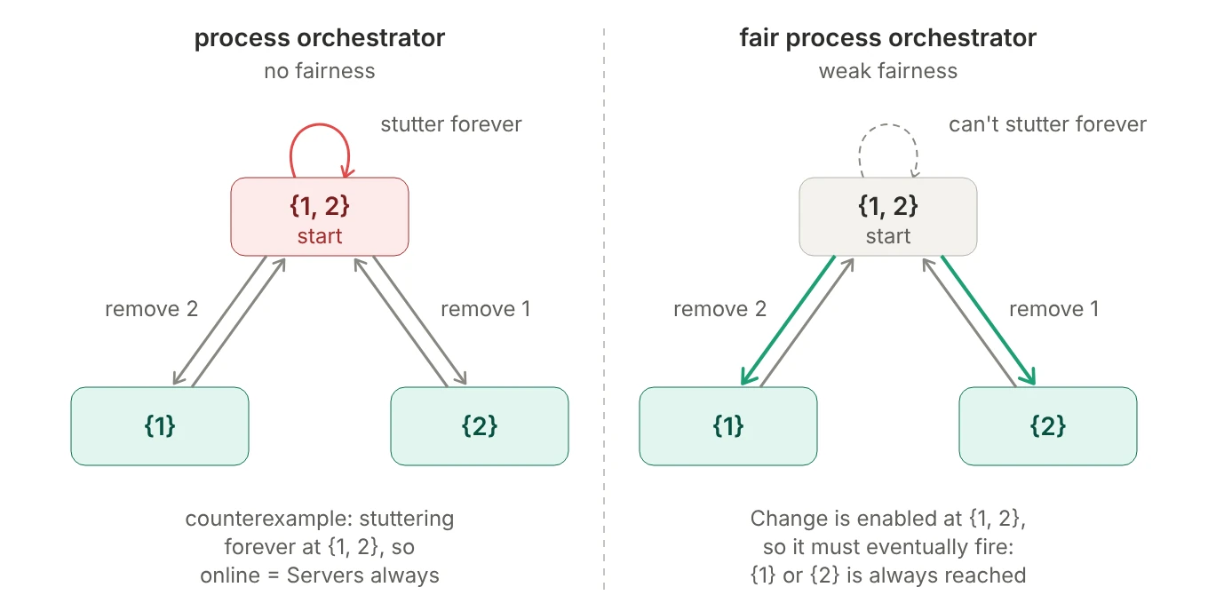 Three states: online equals 1 and 2, online equals 1, and online equals 2. Without fairness, a behavior may stutter forever at the starting state where all servers are online, so Liveness fails. With weak fairness, the Change step is enabled at the starting state and must eventually happen; every possible step removes a server, so a state with a server offline is always reached.