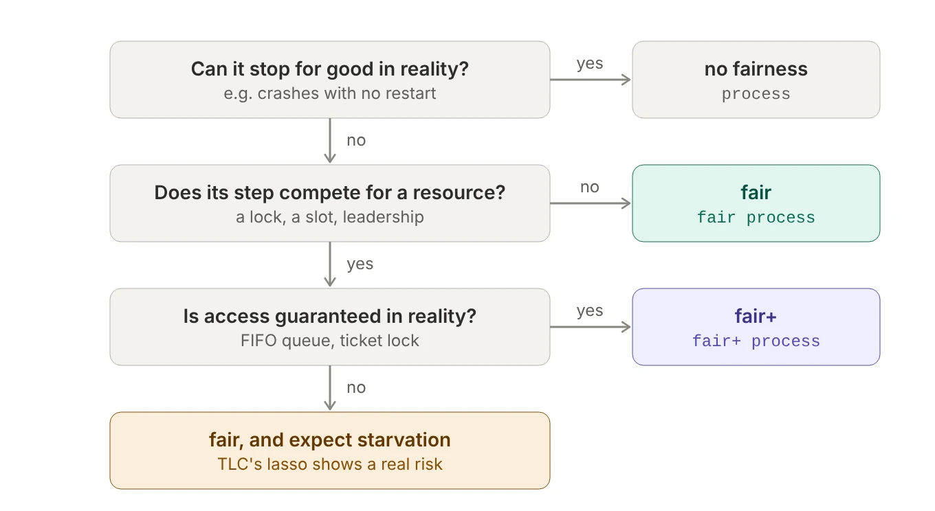 If the real component can stop for good, use no fairness. Otherwise, if its step doesn't compete for a resource, use fair. If it does compete and access is guaranteed in reality, use fair+. If access isn't guaranteed, use fair and treat starvation counterexamples as real risks.