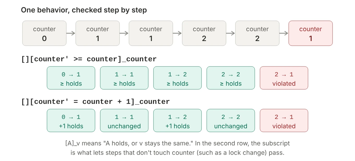 A behavior where counter goes 0, 1, 1, 2, 2, 1. Under counter' greater or equal to counter, every step passes except the last, from 2 to 1. Under counter' equals counter plus 1 with subscript counter, steps that leave counter unchanged pass thanks to the subscript, the increments pass, and the step from 2 to 1 fails.