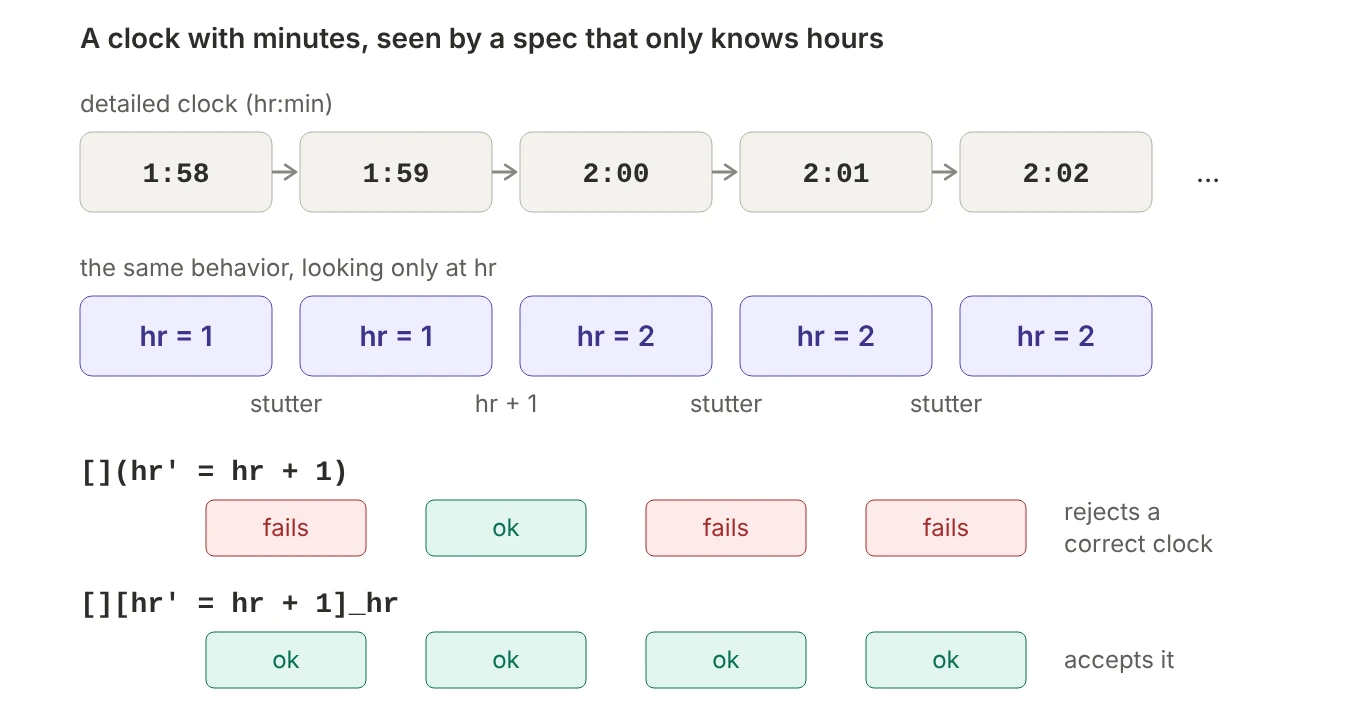 A clock with hours and minutes goes 1:58, 1:59, 2:00, 2:01, 2:02. Looking only at hr, it goes 1, 1, 2, 2, 2, so most steps leave hr unchanged. The bare rule "always hr' = hr + 1" fails on every step that leaves hr unchanged, rejecting a correct clock. The rule written with the subscript hr allows those steps and accepts the clock.
