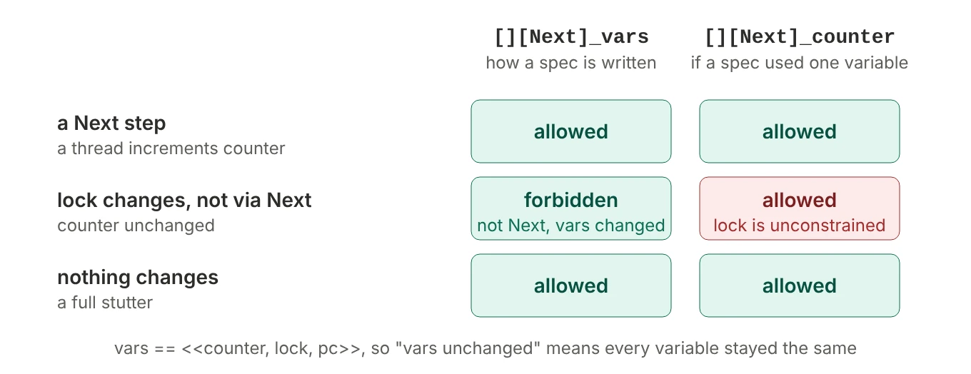 Three kinds of steps checked against the spec written with subscript vars and a hypothetical spec with subscript counter. A real Next step is allowed by both. A step where lock changes arbitrarily, not via Next, is forbidden with vars but allowed with counter, leaving lock unconstrained. A full stutter is allowed by both.