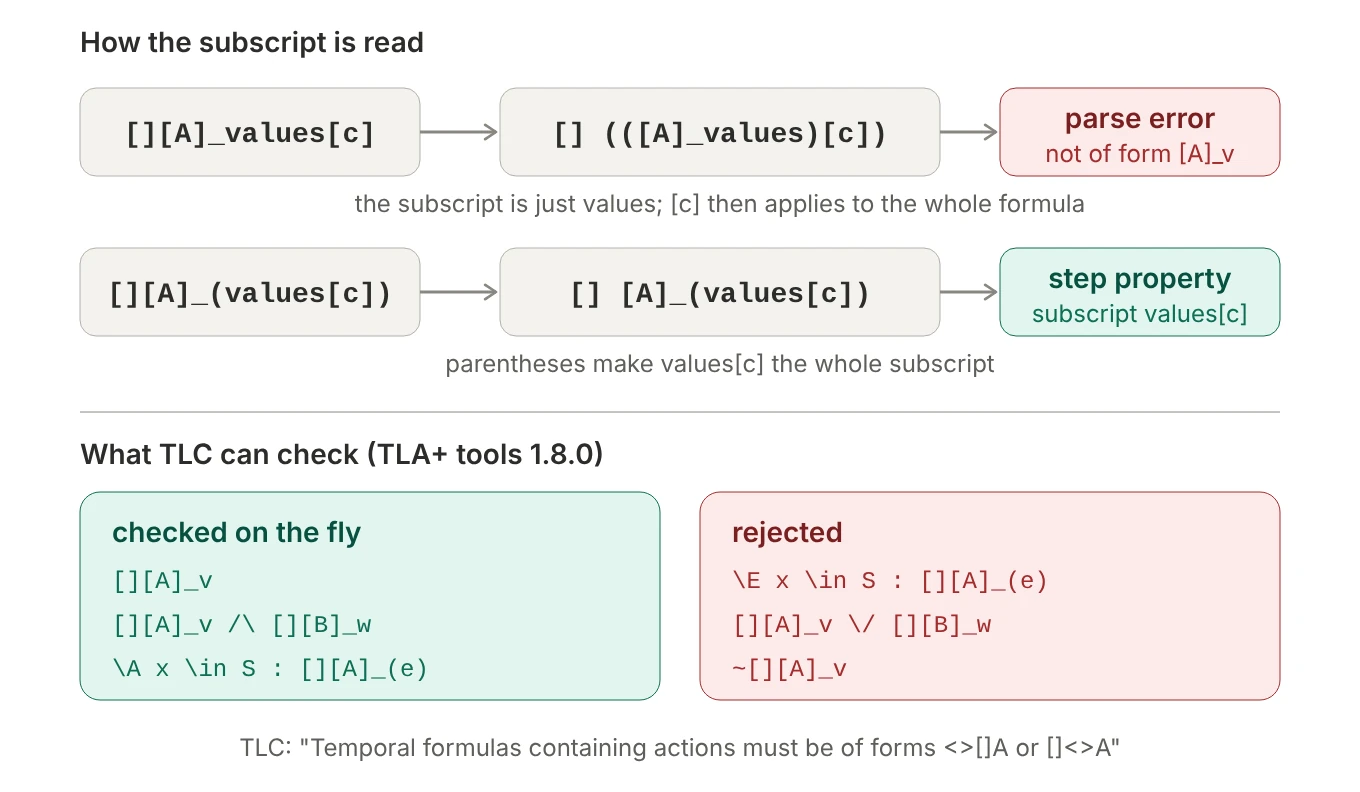 Top: [][A]_values[c] is read as [] applied to ([A]_values)[c], which the parser rejects with "[] followed by action not of form [A]_v"; [][A]_(values[c]) is a normal step property. Bottom: TLC checks step properties on their own, joined with /\, or under \A over a finite set; it rejects them under \E, \/ or ~.