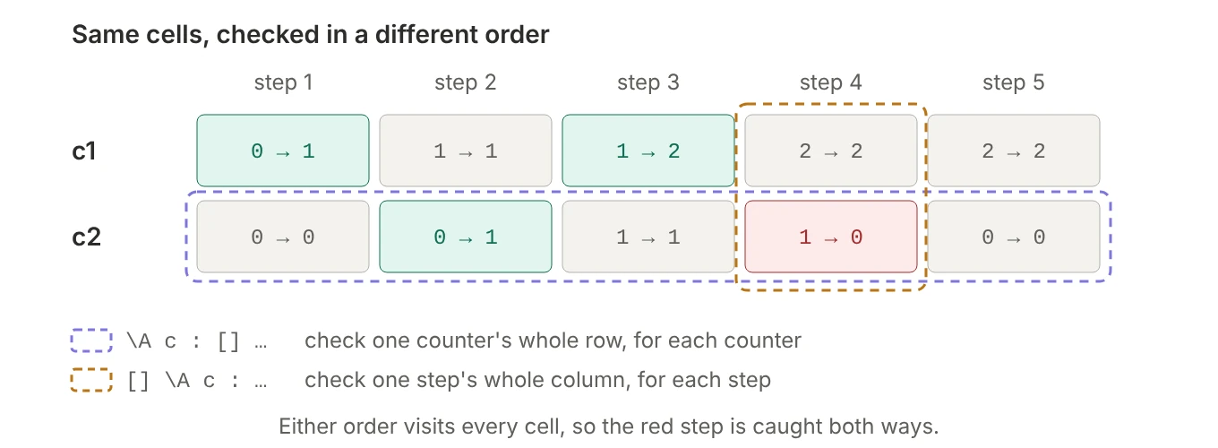 A grid with counters c1 and c2 as rows and five steps as columns; each cell shows how that counter changed in that step. Checking "for each counter, always" goes row by row; checking "always, for each counter" goes column by column. Both visit every cell, so the violation where c2 goes from 1 to 0 in step 4 is caught either way.