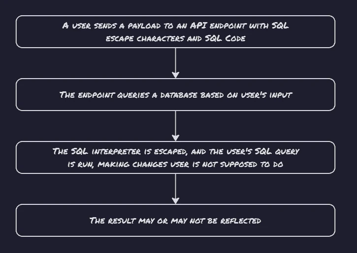SQL Injection: injection SQL