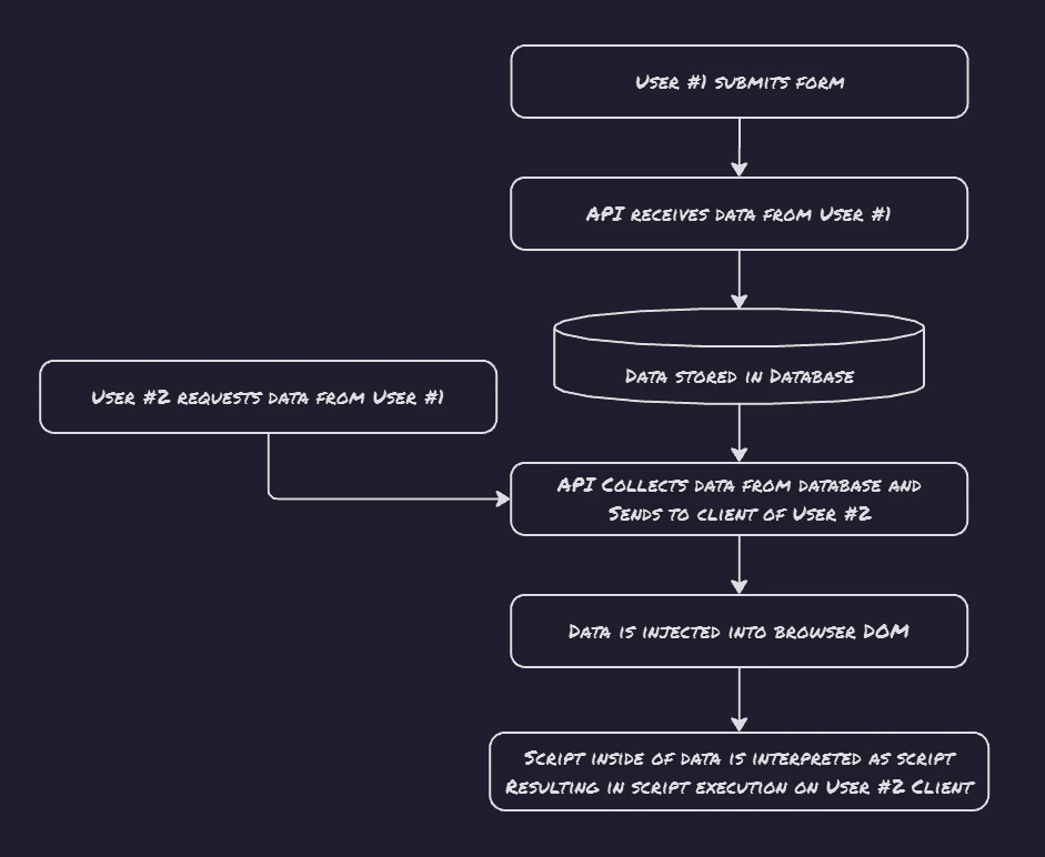 Stored XSS