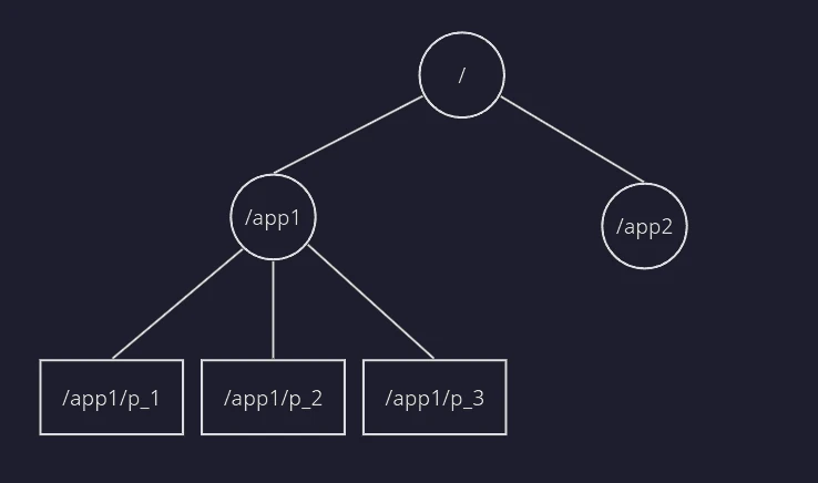 Data Objects: file Structure