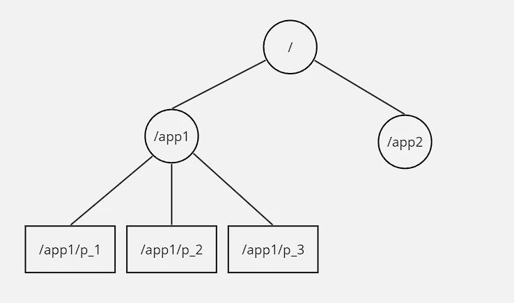 Data Objects: file Structure