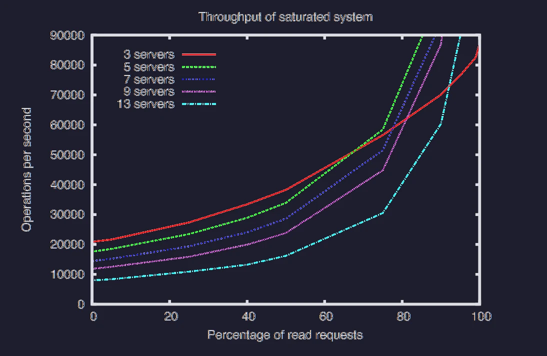 Performance Data
